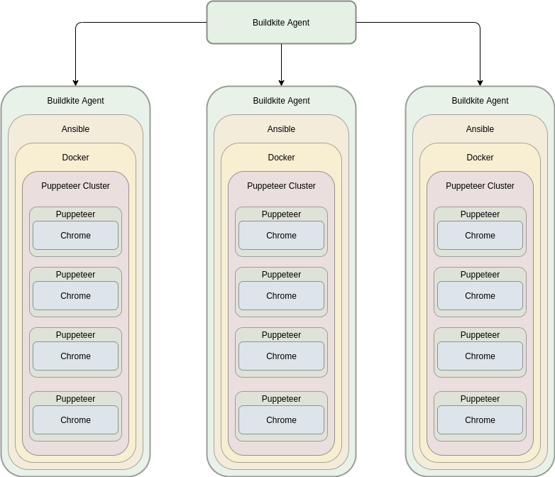 Performance Stack Diagram